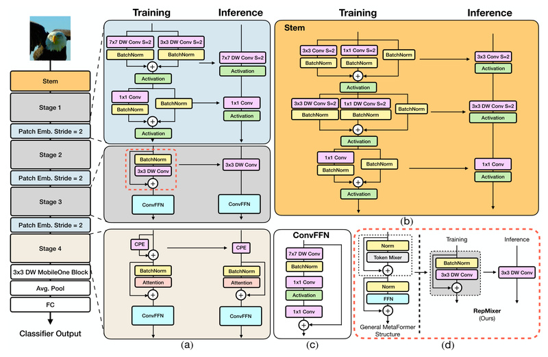 FastViT: Achieve State-of-the-Art Speed and Accuracy for Vision Tasks on Mobile and Edge Devices